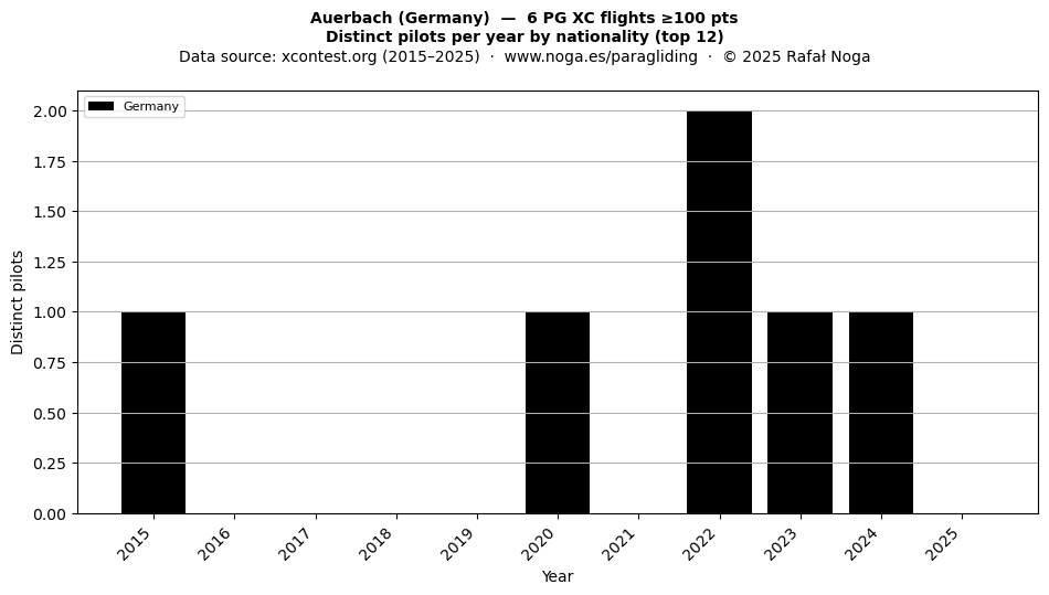 Distinct pilots per year
