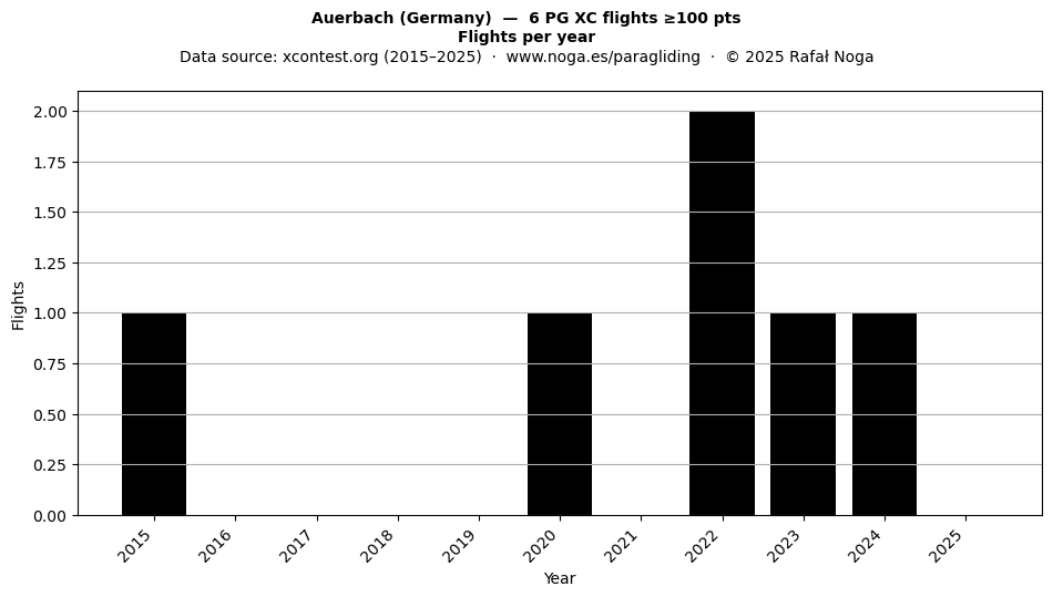 Flights per year