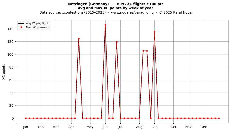 XC points by week