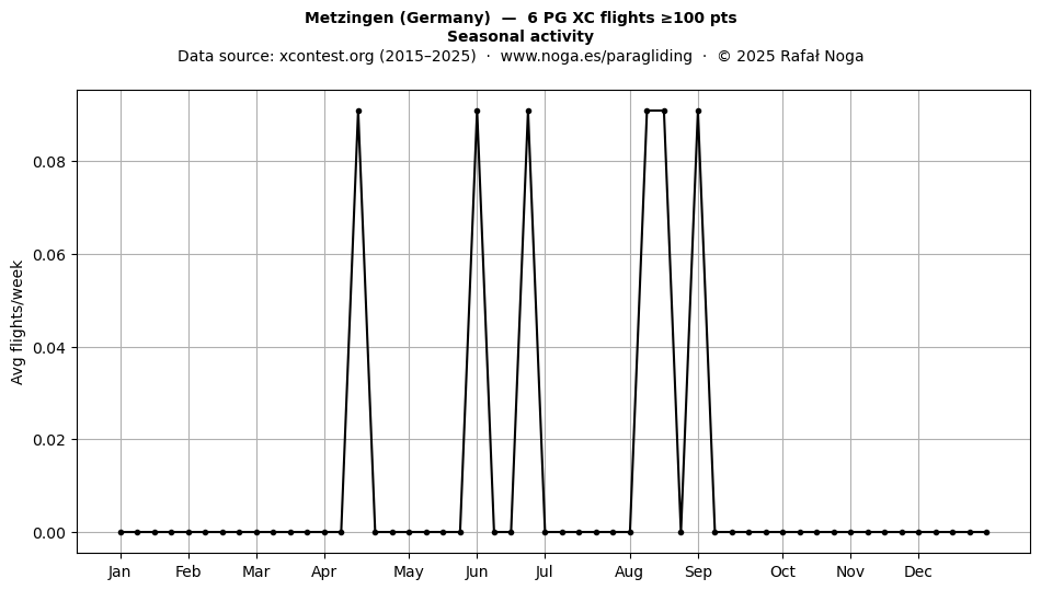 Seasonal activity