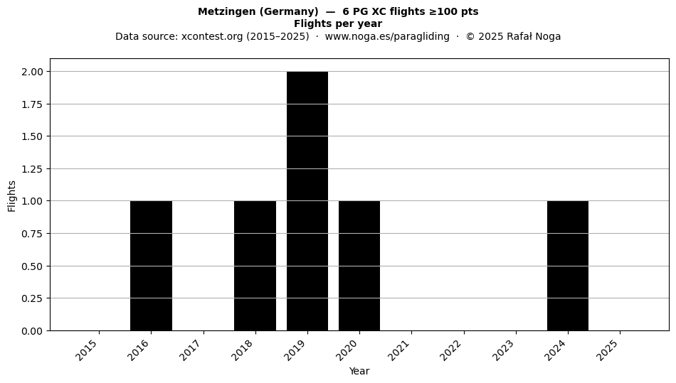 Flights per year