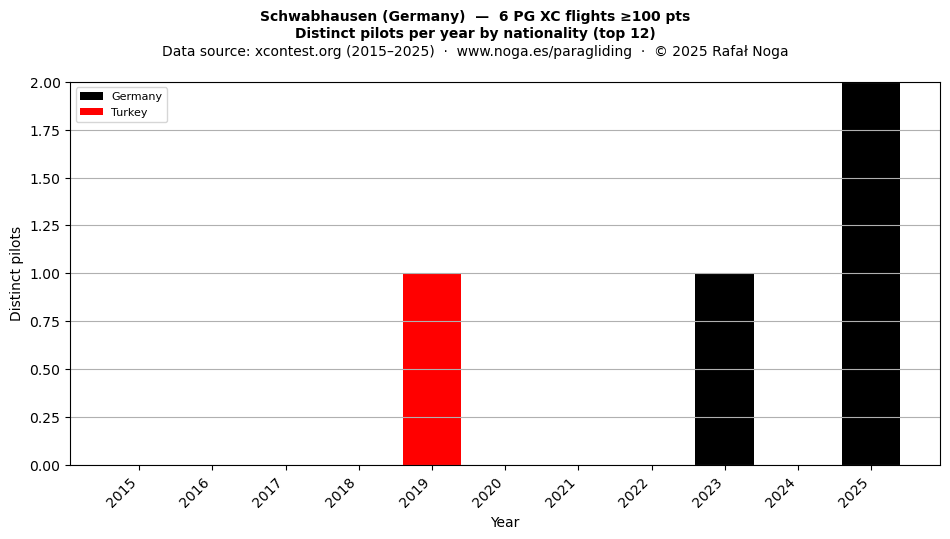 Distinct pilots per year