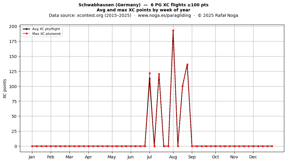 XC points by week