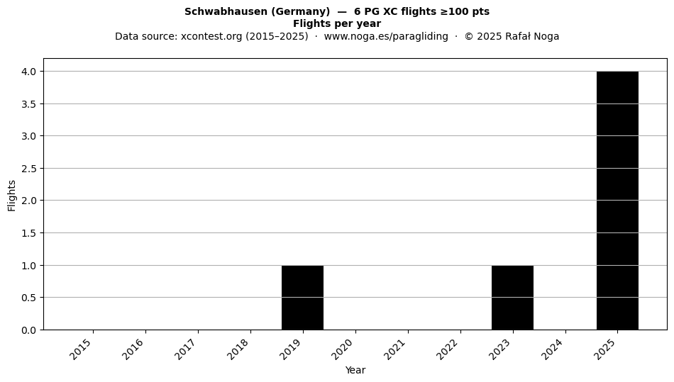 Flights per year