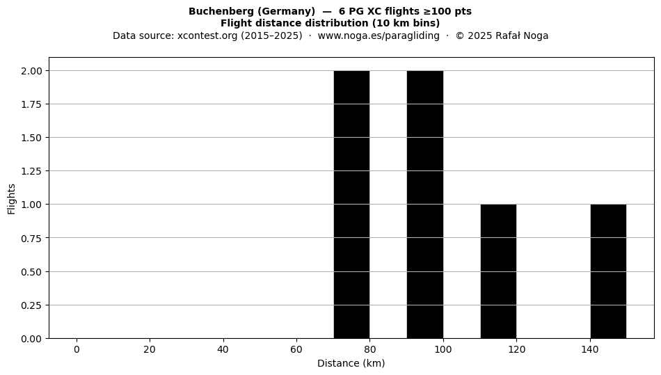 Flight distance
