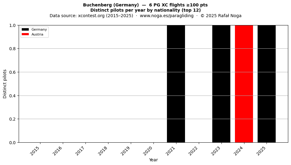 Distinct pilots per year