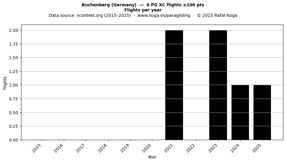 Flights per year