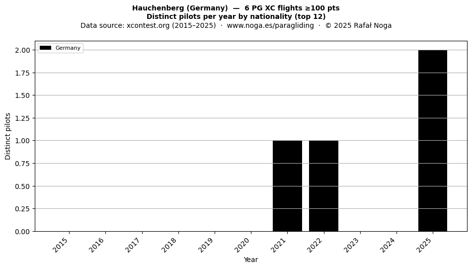 Distinct pilots per year