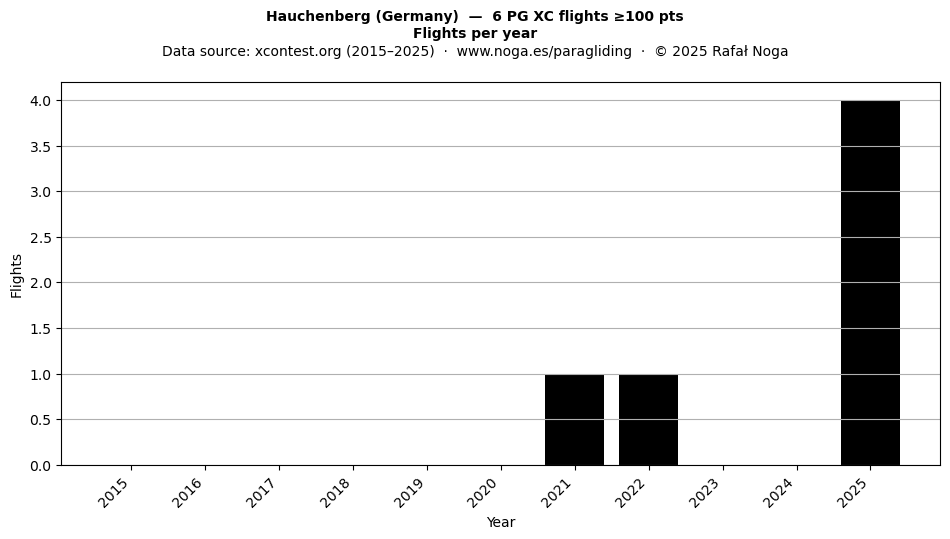 Flights per year
