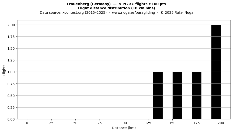 Flight distance