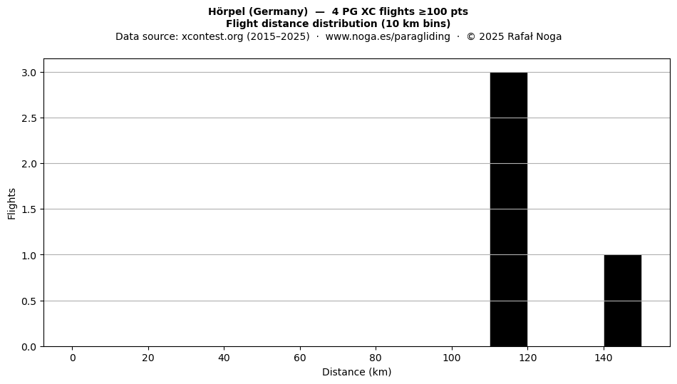 Flight distance
