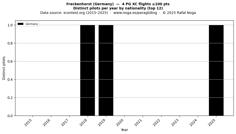 Distinct pilots per year