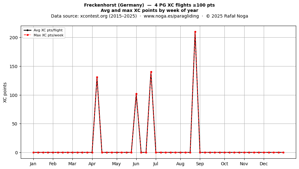 XC points by week