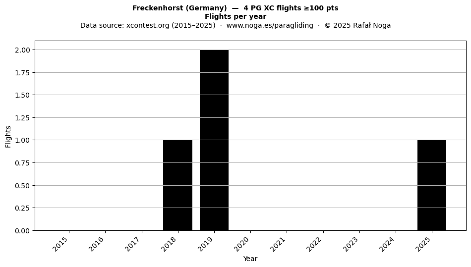 Flights per year