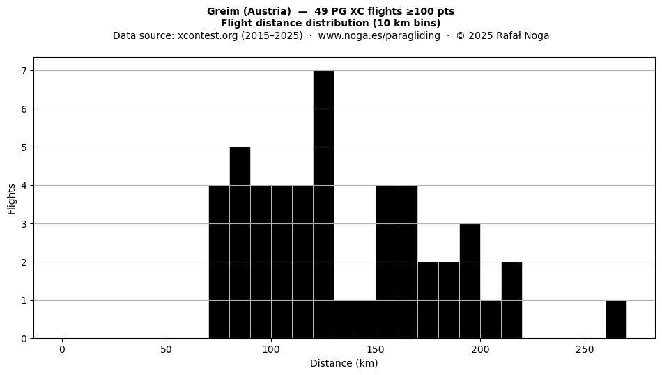 Flight distance