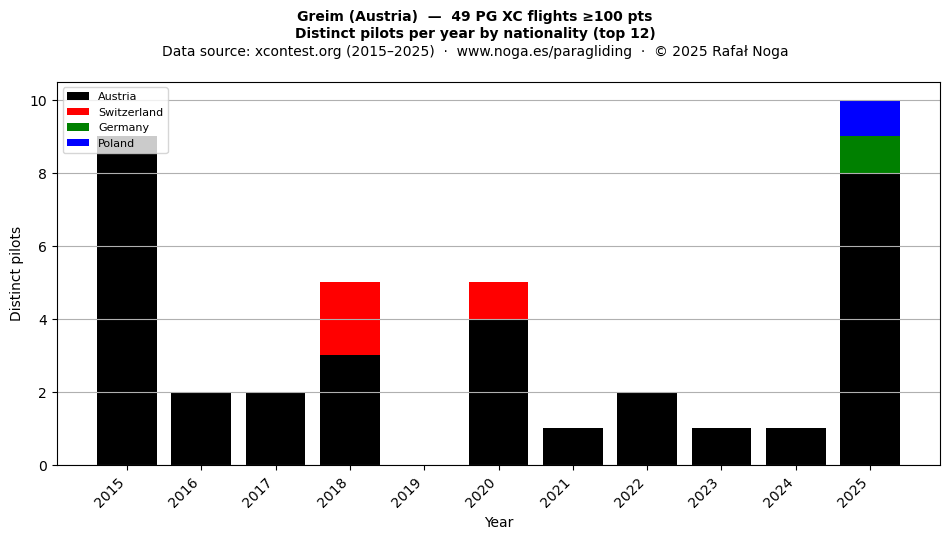 Distinct pilots per year