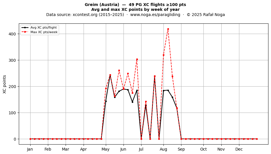 XC points by week