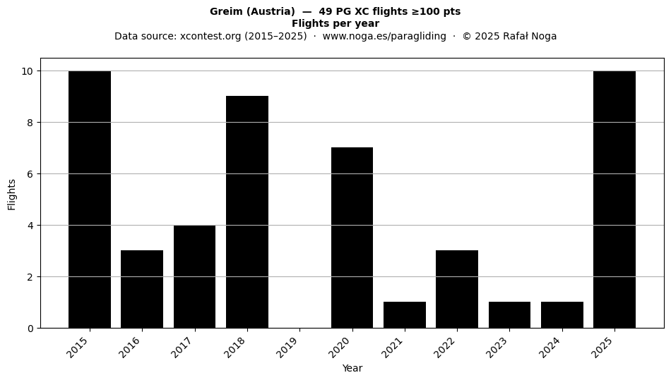 Flights per year