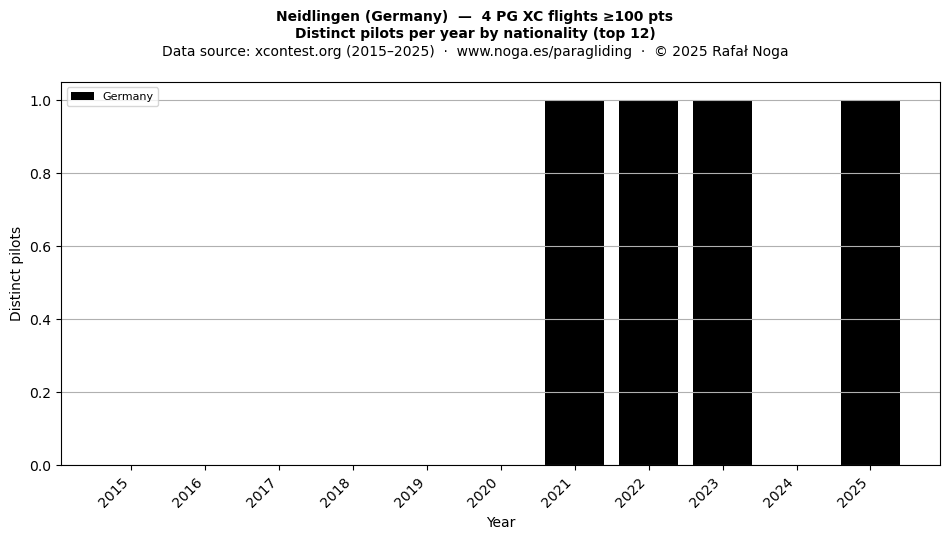 Distinct pilots per year