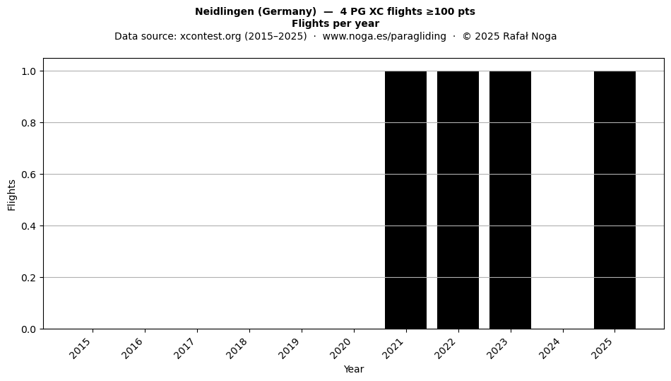 Flights per year