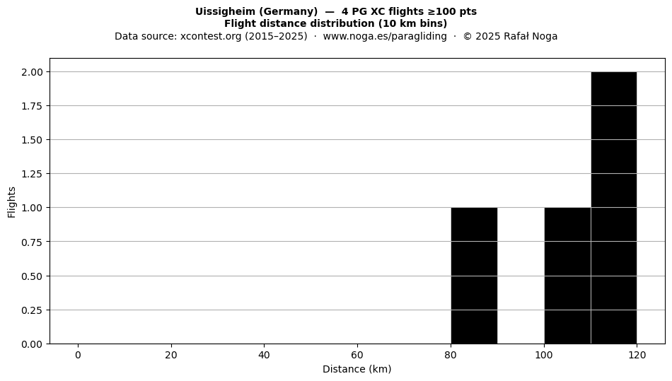 Flight distance