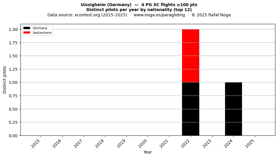 Distinct pilots per year