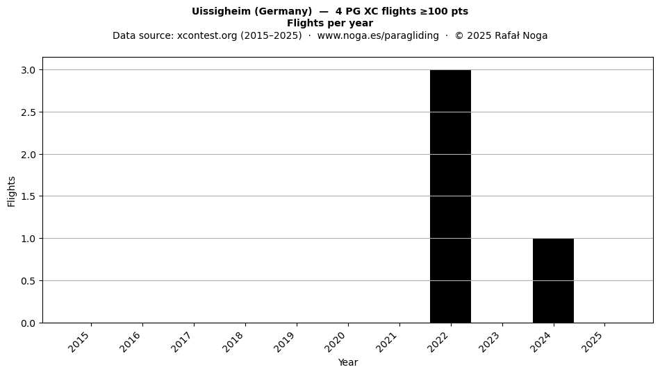 Flights per year