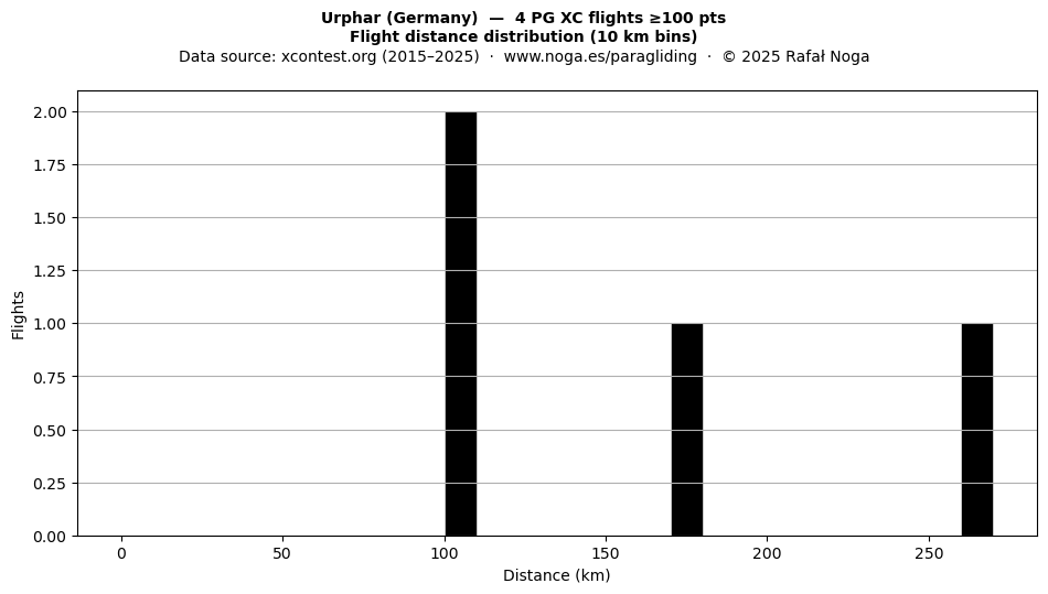 Flight distance