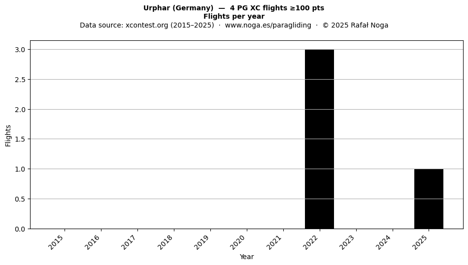 Flights per year