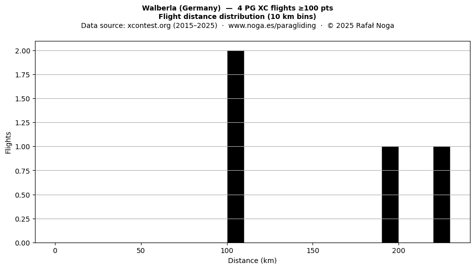 Flight distance