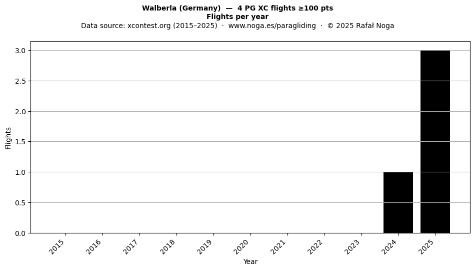 Flights per year