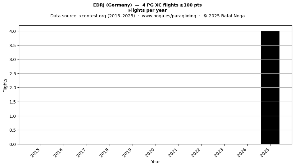 Flights per year