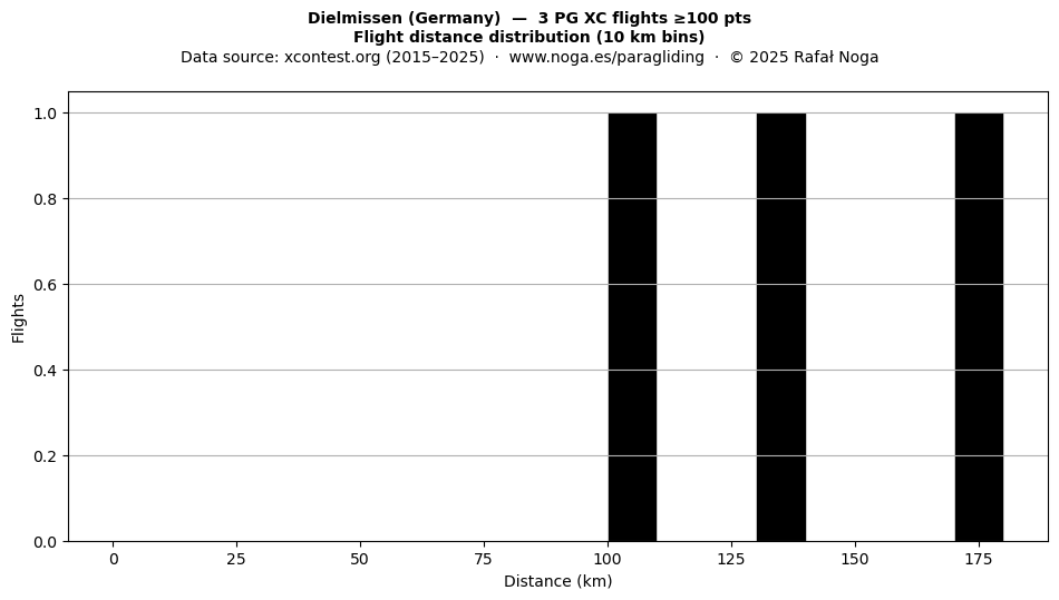 Flight distance