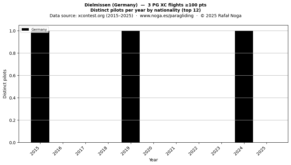 Distinct pilots per year