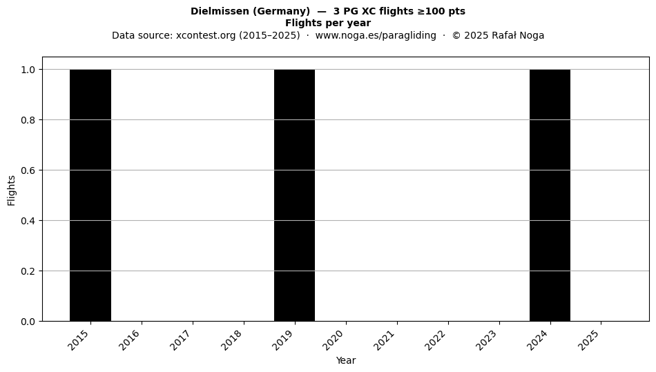 Flights per year
