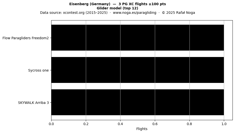 Glider model