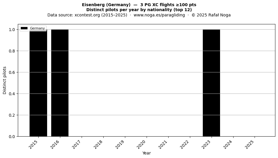 Distinct pilots per year