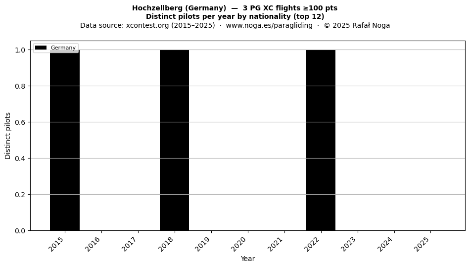 Distinct pilots per year