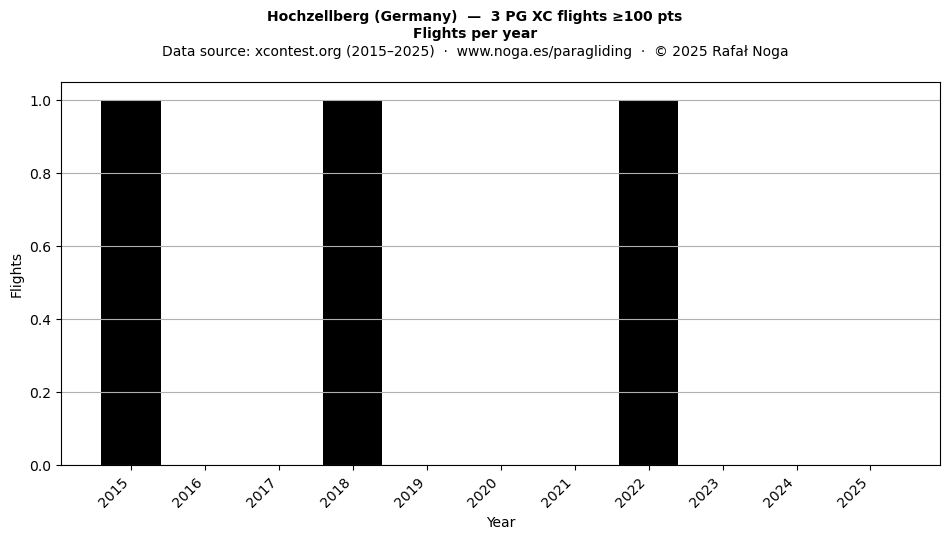Flights per year