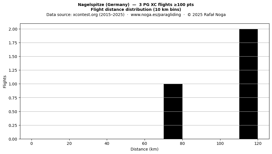 Flight distance