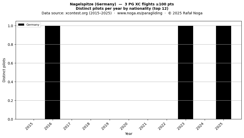 Distinct pilots per year