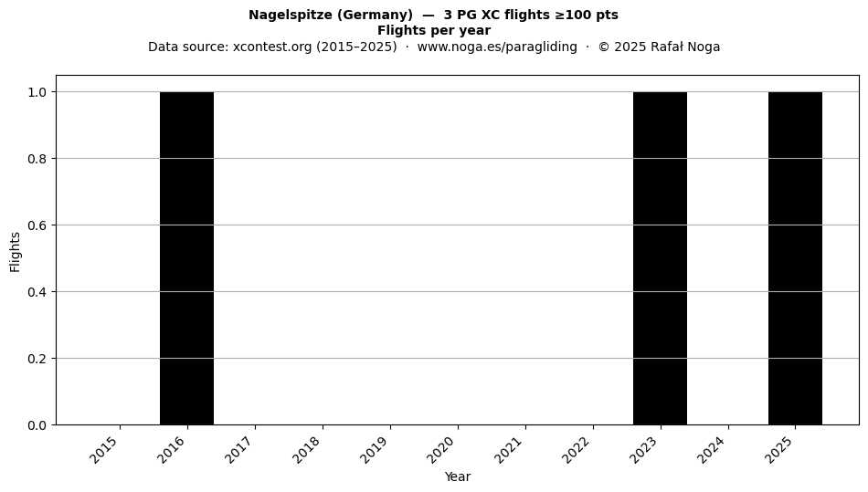 Flights per year