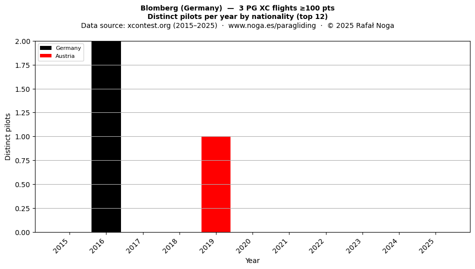 Distinct pilots per year
