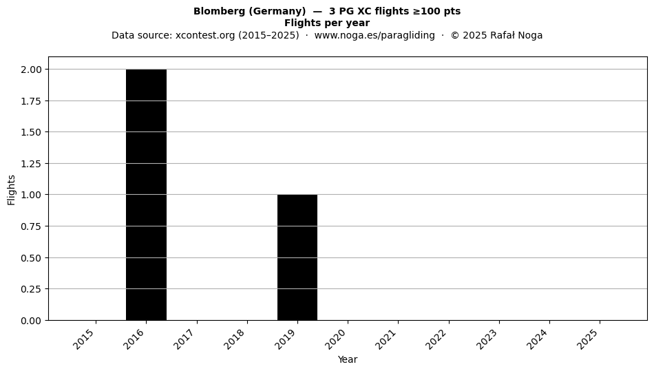 Flights per year