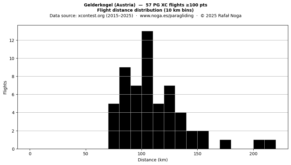 Flight distance
