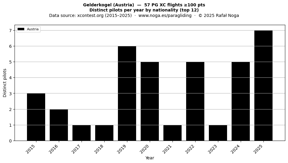 Distinct pilots per year