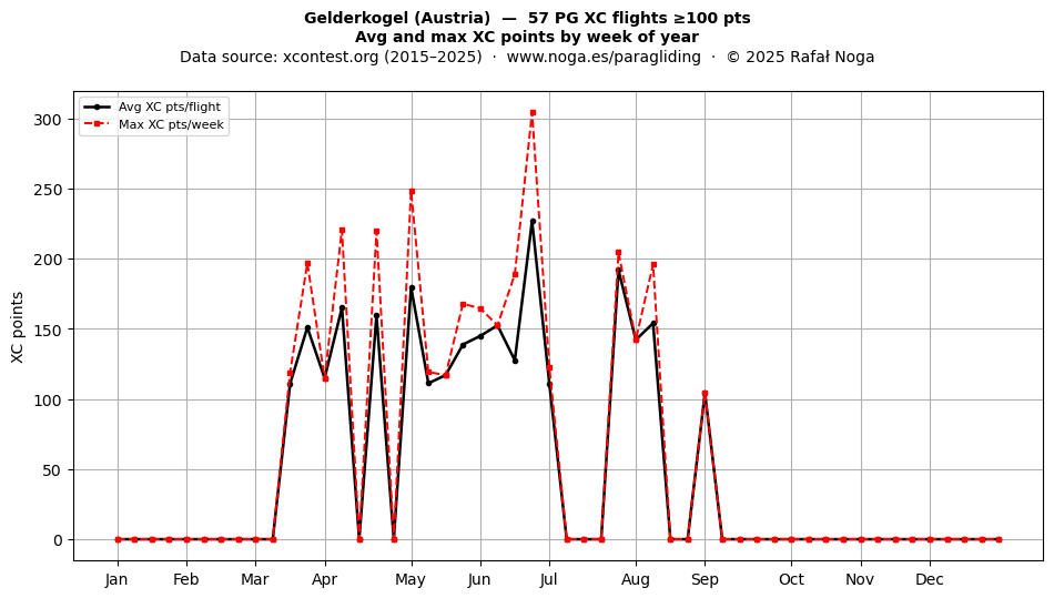 XC points by week