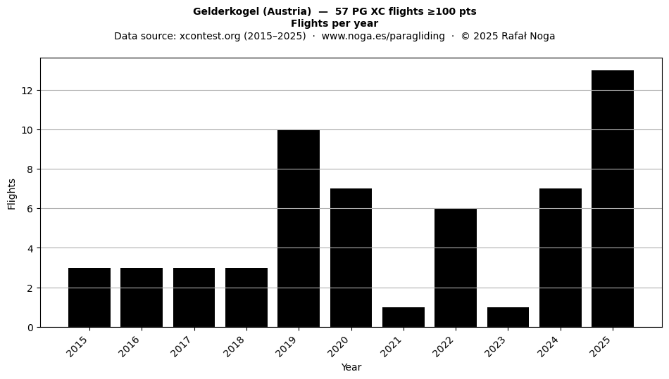 Flights per year