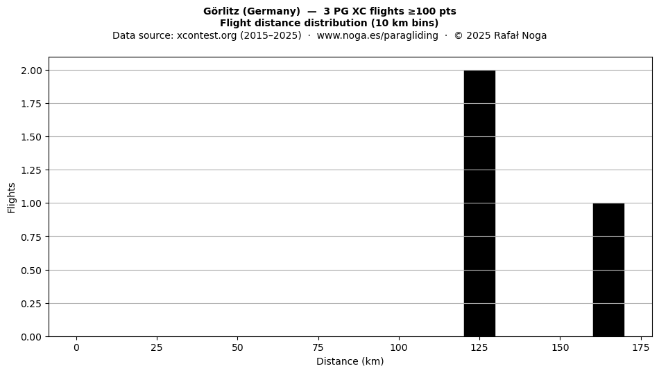 Flight distance