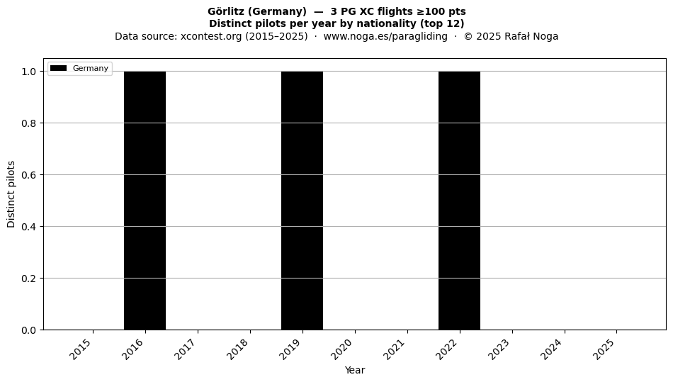 Distinct pilots per year
